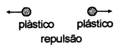 (1) () (3) Experimentado com outros materiais verificaremos que ou se comportam como o vidro e diremos que adquiriram carga elétrica positiva (+), ou se comportam como o