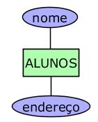 dados. Usar atributo multivalorado ou múltiplos atributos simples?