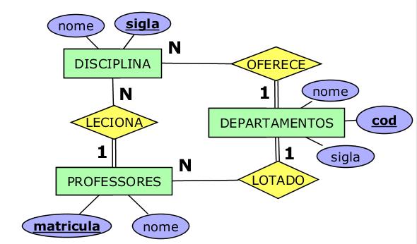 Se for usado em apenas uma entidade [atributo]; Se for usado em mais