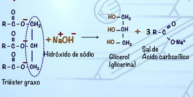 Reação de Saponificação Reações para