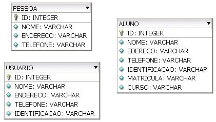 Tabela por Classe Concreta Uma tabela é definida para cada classe