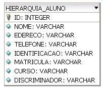 Tabela Única por Hierarquia de Classe Nesse exemplo, as entidades Pessoa, Usuario e Aluno são