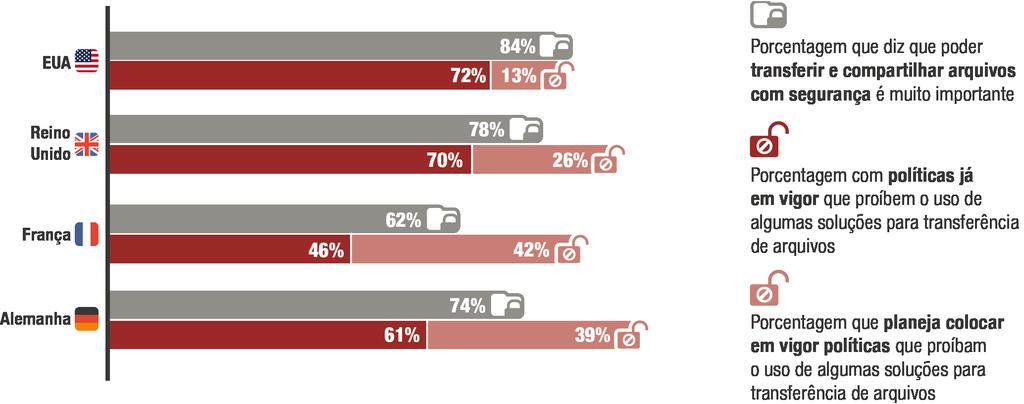 Em uma pesquisa recente da Ipswitch, The State of Security and Compliance 2016, 84% dos participantes dizem que conseguir transferir e compartilhar arquivos com segurança, interna e externamente, é