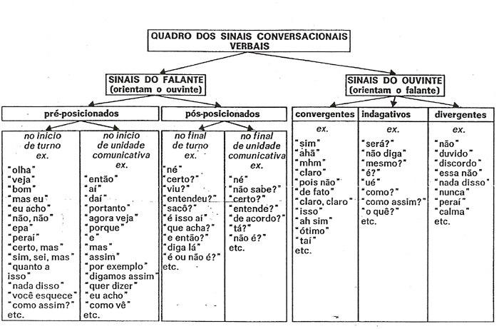 Sinais conversacionais verbais.