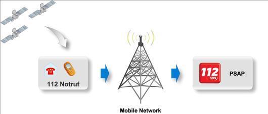 Serviços E112 nos telefones móveis já em desenvolvimento Atualmente os PSAPs recebem a geo-localização através da triangulação das antenas dos operadores móveis Posicionamento não é exato (pode ter