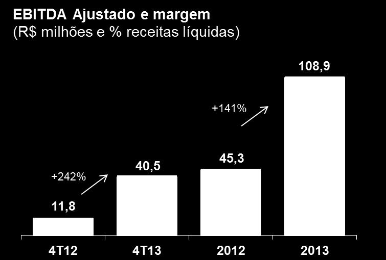 dos resultados e margens Melhor performance de vendas e receita nos shoppings Cidade Jardim e Bela Vista Início de