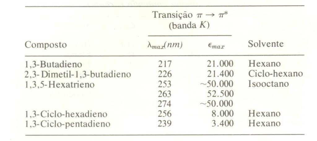 10.8 OMPOSTOS ONTENDO SISTEMA ONJUGADO A tabela 10.2 apresenta o comprimento de onda de absorção de varias olefinas conjugadas.