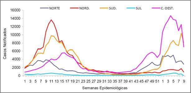 INTRODUÇÃO O Ministério da Saúde disponibilizou o Informe sobre a situação da dengue das Semanas Epidemiológicas 1 a 9 de 2009 / 2010 (Figura 1). Norte com 37.030 casos (16,3%) Nordeste com 11.