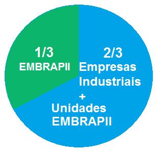 Contrato EMBRAPII Composição de recursos Unidade Embrapii Valor dos projetos Recursos não reembolsáveis Fluxo contínuo + SEBRAE Empresas industriais Recursos Financeiros: