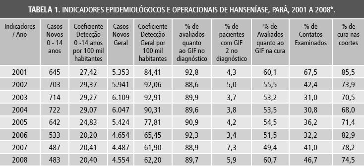 16 menores de 15 anos, em 2008 demonstrou que houve notificação de crianças em 87 (60,8%) municípios do estado, que estão cercados por áreas silenciosas ou sem casos (PENNA, 2008).