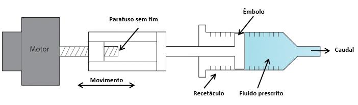 b) Bombas de perfusão com seringa As bombas de perfusão com seringa pressupõem um sistema de tubo individual ininterrupto, resistente e sem conexões em Y (Alexander et al., 2010).