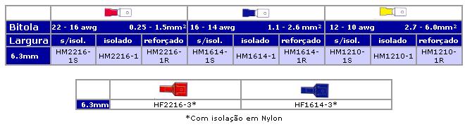 Tabela 17 Terminais Elétricos tipo Bala FÊMEA MACHO Terminal Elétrico TIPO LUVA DE EMENDA: os terminais