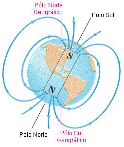 magnetismo da terra.