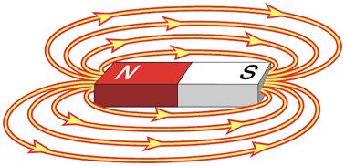 1.4.5 - Campo Magnético: É o espaço compreendido entre dois pólos magnéticos, onde atuam as linhas de força magnética. Fig. 43 Campo magnético 1.4.6 Os Materiais no Campo Magnético Substâncias Ferromagnéticas: Imantam-se no mesmo sentido do campo magnético, concentram as linhas de força.