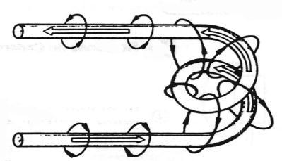 1.5.2 - Regra do Saca-Rolha Compare o sentido da corrente e das linhas de força com o sentido de penetração e sentido de giro do saca-rolha. Fig.