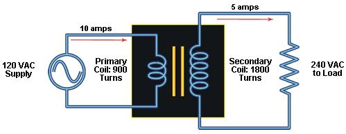 Primário 900 espiras secundário 1800 espiras Equipamentos Industriais Elétricos onde: U1 = tensão aplicada na entrada (primária) N1 = número de espiras do primário N2 = número de espiras do