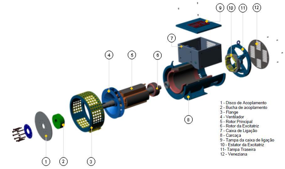 2.5.5 Partes de um Gerador Fig.