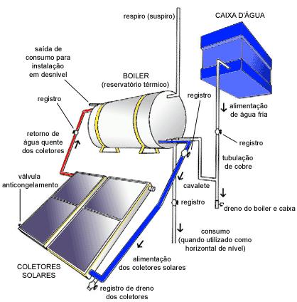 Solar térmica A energia solar se transforma em calor e é