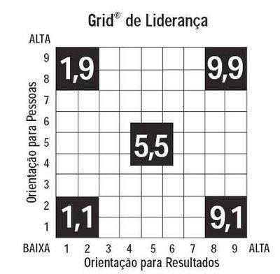 41 ANEXO 1 Está apresentado o Grid Gerencial, baseado nas pesquisas de Blake e Mouton. Fonte: http://4.