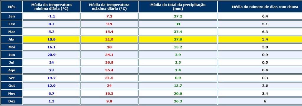 TEMPERATURAS