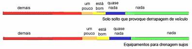 Hierarquização para orientar manutenção de rodovias não-pavimentadas página 86 Mas, o caráter subjetivo da fixação da hierarquia usando representações gráficas de escalas (Figura 46) pode dificultar