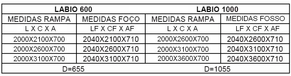 Dimensões do Fosso Lábio