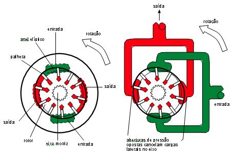 Bomba de palhetas Bomba de palhetas balanceada rotor eixo Entrada saída carcaça palhetas