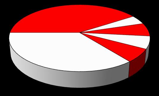 . Figuras 1 e 2: - Distribuição do número de gráficas e do emprego entre os municípios 2014 Belem 45%