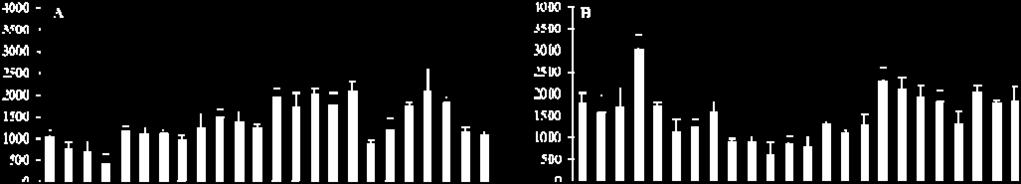 >1200m), colhidos nos talhões contra face (CF) e soalheira (S) em diferentes épocas: (A) janeiro, (B)