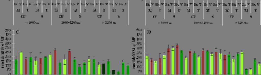 faixas de altitude (< 1000m, 1000-1200 m e >1200m), colhidos nos talhões contra face