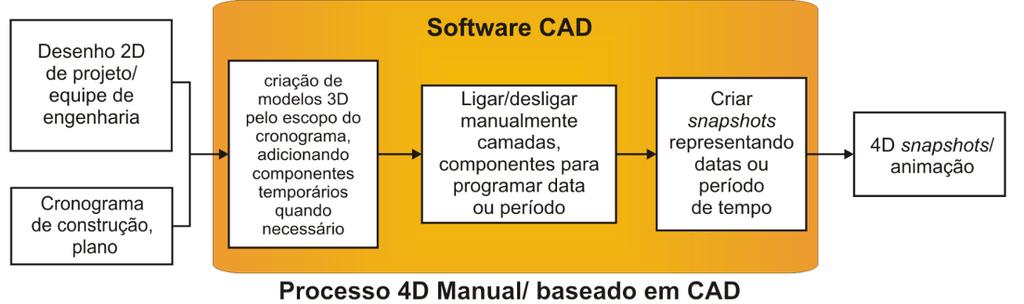 49 3.5.1 Método manual baseado em sistemas CAD No método manual para modelagem 4D com tecnologia CAD, utilizado há décadas, os modelos CAD 3D contém apenas associações de tempo (EASTMAN et al., 2011).