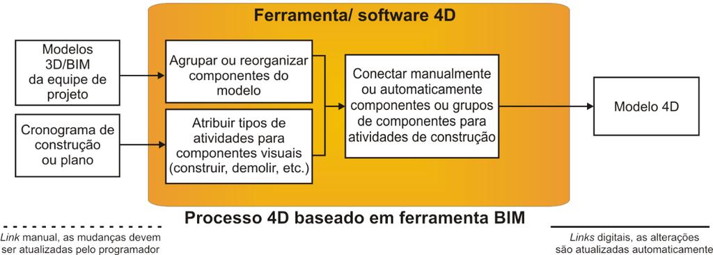 50 3.5.2 Ferramentas BIM com capacidade de gerar modelos 4D As ferramentas de modelagem 4D podem importar modelos de sistemas CAD ou BIM (EASTMAN et al., 2011).