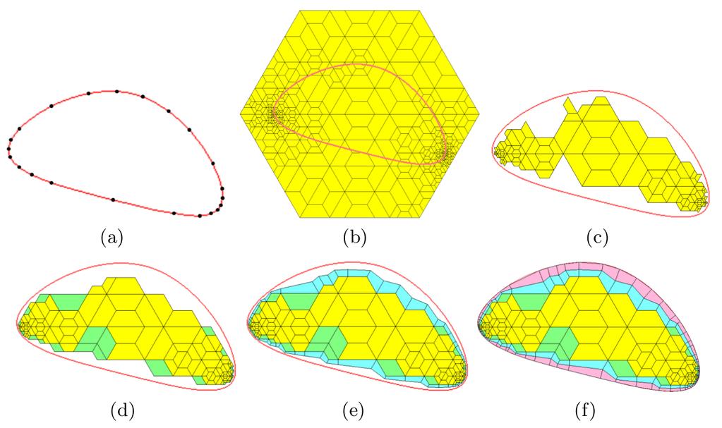 Malhas de quadriláteros Figura 2.11: (a) Decomposição da curva em segmentos de linha linear por partes. (b) Construção de um hexágono que contenha todos os pontos da curva.
