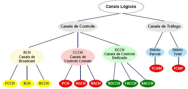 Canais Lógicos Dois tipos de canais lógicos asseguram a comunicação, dependendo dos