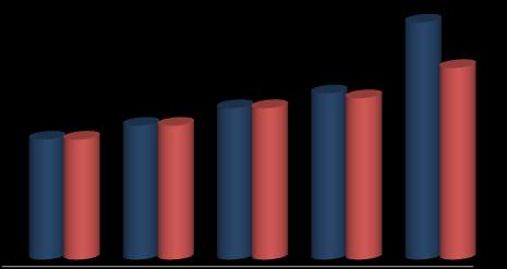 Pisos Laminados Utilização da Capacidade Instalada Market Share 48% 67% 30%