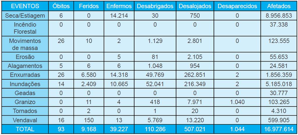 DANOS HUMANOS POR TIPO DE EVENTO DE DESASTRE -