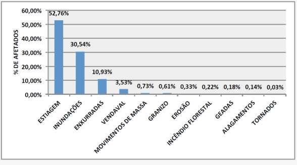 Percentuais dos municipios atingidos por tipos de eventos - 2012 Brasil em 2012: 376 desastres naturais, 3.