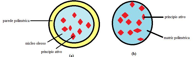 (10 6 nm) (COIMBRA, 2010, p. 22). As nanopartíulas podem ser classificadas de acordo com sua composição ou organização estrutural em nanocápsulas ou nanoesferas (figura 2).