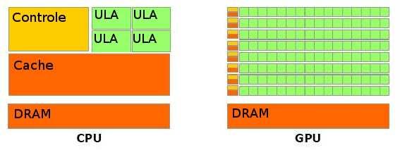 36 Figura 4.3: Comparação das estruturas internas entre GPU e CPU: A GPU dedica mais transistors ao processamento de dados (NVIDIA, 2009).