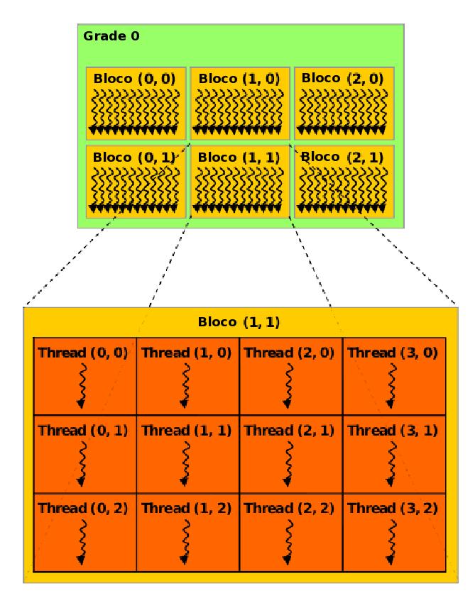 37 } int main( int argc, char *argv[] ) { // Chamada ao kernel vecadd<<<1, N>>>( A, B, C ); } No exemplo anterior um kernel chamado vecadd é definido e na função main é chamado para ser executado N