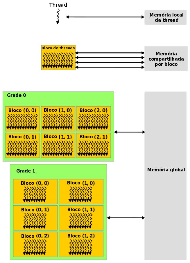 40 Figura 4.5: Hierarquia de memória (NVIDIA, 2009). é descrita uma implementação usando o modelo de programação CUDA a fim de calcular todas as interações de forma rápida e eficiente.