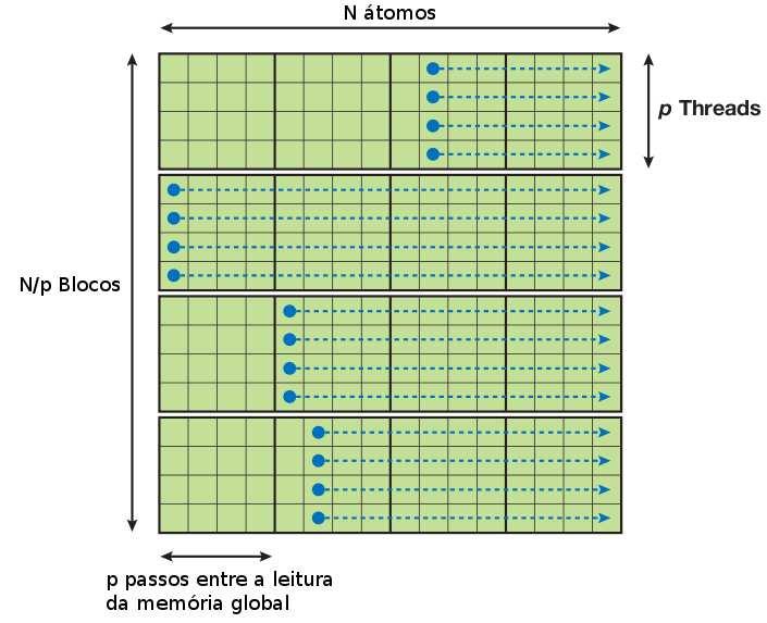 41 para essas computações (NYLAND; HARRIS; PRINS, 2006). Figura 4.6: A grade de blocos de threads que calcula as N 2 interações.