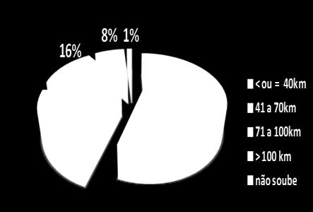 mesmo encaram como o seu trabalho e os resultados da corridas são a sua fonte de renda. Gráfico 4. Frequência de treinamento semanal.