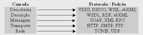 Figure 5. Hierarquia de Tecnologias Web Services As três camadas inferiores (Rede, Transporte e Mensagem) são consideradas as camadas básicas, as quais são sempre utilizadas.