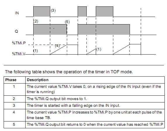 Modo TON Indicações práticas Modo TON (* modo TON OK *) IF %I1.1 THEN START %TM2; IF(NOT %I1.1)THEN DOWN %TM2; (* modo TON OK *) IF (%I1.1 AND %I1.2) THEN START %TM3; ELSIF NOT %I1.