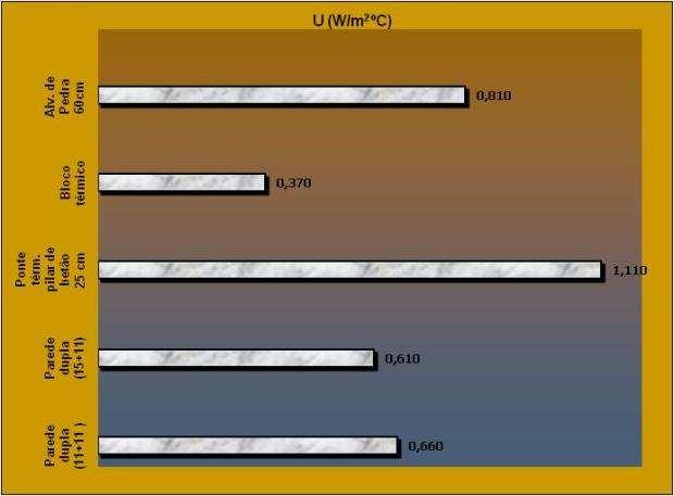 Tipos de Argamassas Térmicas Argamassa de Reboco EN998-1; Exemplo para aplicação de 4 cm de uma argamassa de reboco térmico com 0,069 W/(m 2 ºC) Parede Simples Parede Dupla