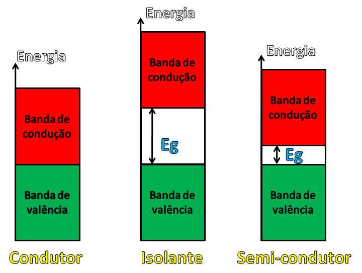 11 energia entre a banda de valência e a de condução é determinante para que um material tenha propriedades elétricas de condutor, semicondutor ou isolante elétrico. A Figura 2.
