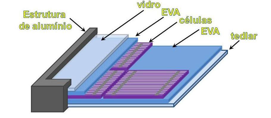 24 Comercialmente, os módulos fotovoltaicos, além das células geradoras de eletricidade, possuem os seguintes itens: na parte frontal uma camada de EVA (Etil Vinil Acetato) além de uma camada de
