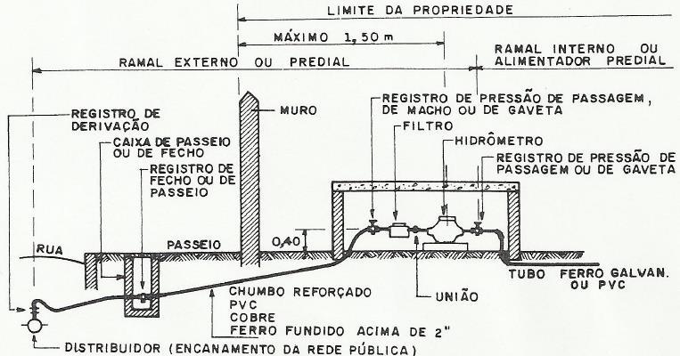 Ramal Predial e Cavalete Figura Ramal de