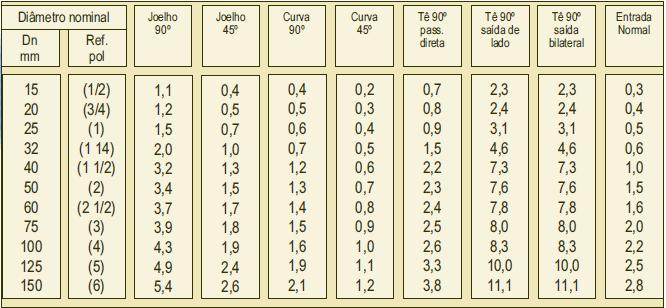 Comprimentos equivalentes